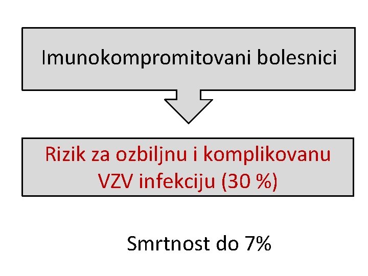 Imunokompromitovani bolesnici Rizik za ozbiljnu i komplikovanu VZV infekciju (30 %) Smrtnost do 7%