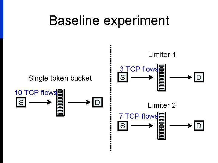 Baseline experiment Limiter 1 Single token bucket 10 TCP flows S D 3 TCP