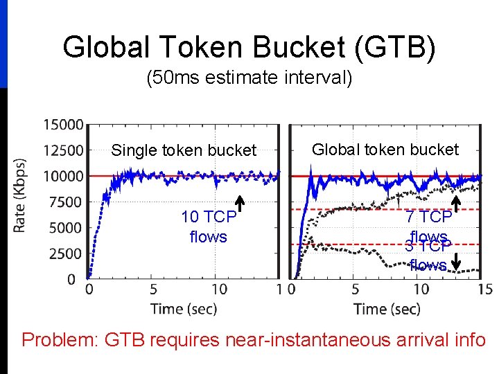 Global Token Bucket (GTB) (50 ms estimate interval) Single token bucket 10 TCP flows