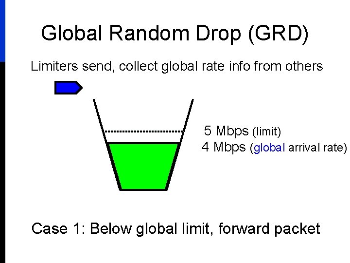 Global Random Drop (GRD) Limiters send, collect global rate info from others 5 Mbps