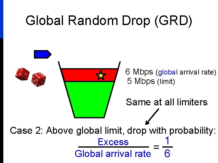 Global Random Drop (GRD) 6 Mbps (global arrival rate) 5 Mbps (limit) Same at