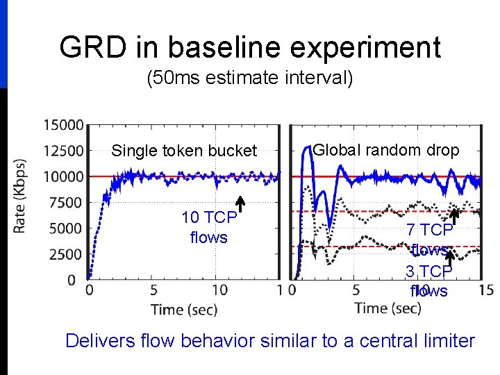 GRD in baseline experiment (50 ms estimate interval) Single token bucket 10 TCP flows