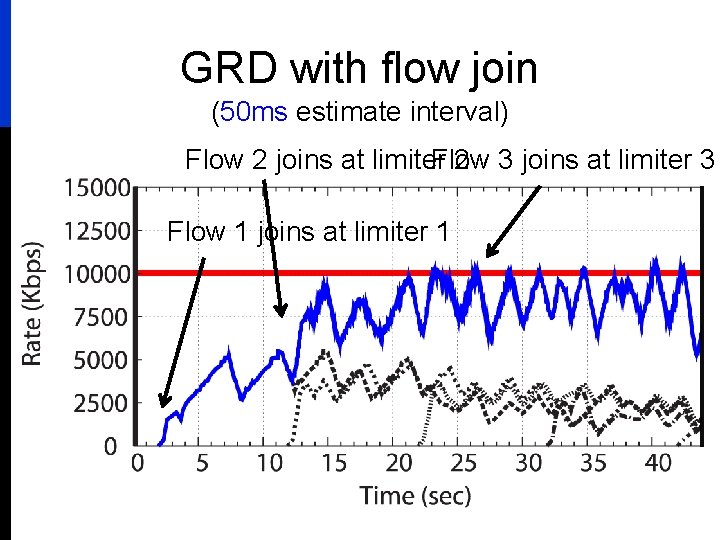 GRD with flow join (50 ms estimate interval) Flow 2 joins at limiter Flow