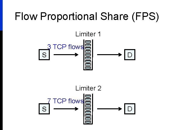 Flow Proportional Share (FPS) Limiter 1 3 TCP flows D S Limiter 2 7