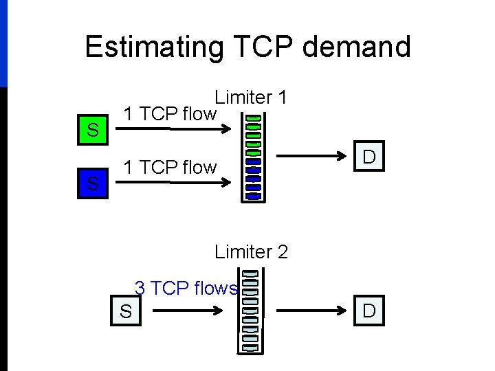 Estimating TCP demand S S Limiter 1 1 TCP flow D Limiter 2 3