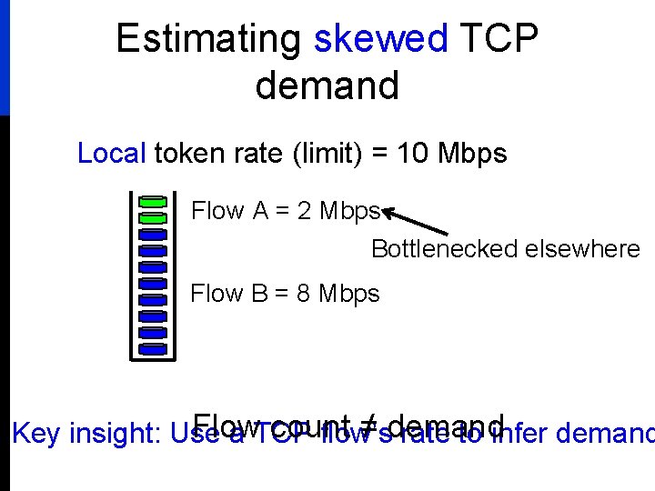 Estimating skewed TCP demand Local token rate (limit) = 10 Mbps Flow A =