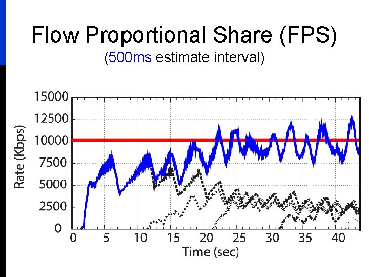 Flow Proportional Share (FPS) (500 ms estimate interval) 