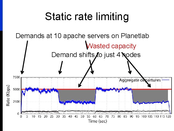 Static rate limiting Demands at 10 apache servers on Planetlab Wasted capacity Demand shifts