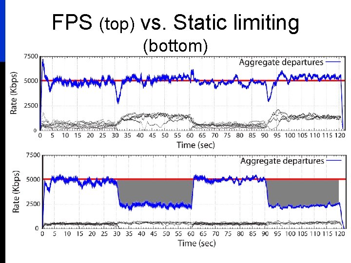 FPS (top) vs. Static limiting (bottom) 
