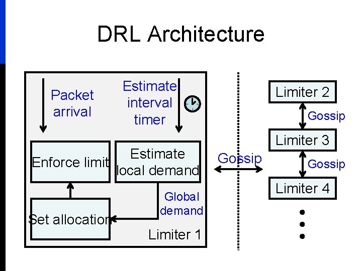 DRL Architecture Packet arrival Estimate interval timer Estimate Enforce limit local demand Set allocation