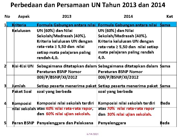 Perbedaan dan Persamaan UN Tahun 2013 dan 2014 No Aspek 1. Kriteria Kelulusan 2013