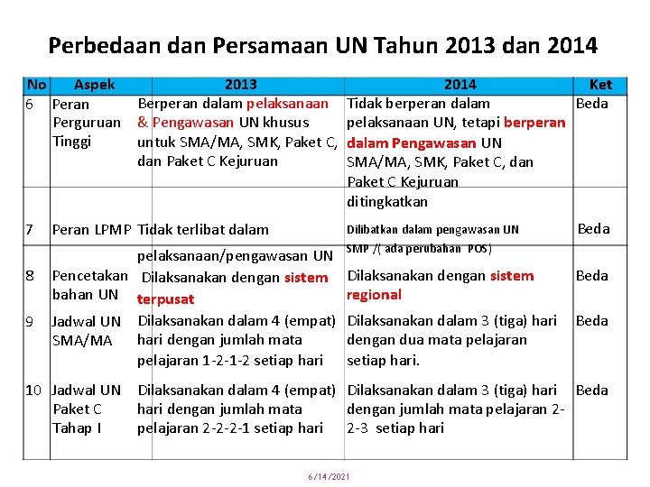 Perbedaan dan Persamaan UN Tahun 2013 dan 2014 No Aspek 2013 Berperan dalam pelaksanaan