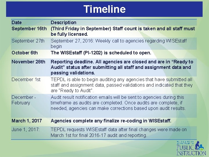 Timeline Date Description September 16 th (Third Friday in September) Staff count is taken