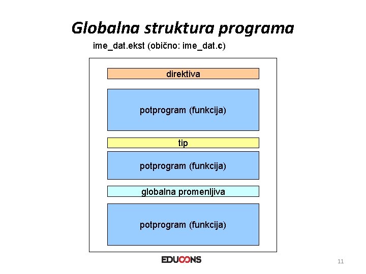 Globalna struktura programa ime_dat. ekst (obično: ime_dat. c) direktiva potprogram (funkcija) tip potprogram (funkcija)