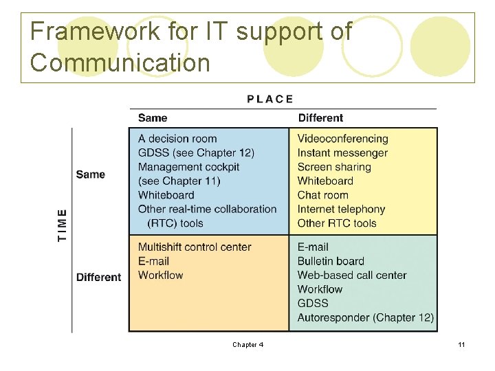 Framework for IT support of Communication Chapter 4 11 