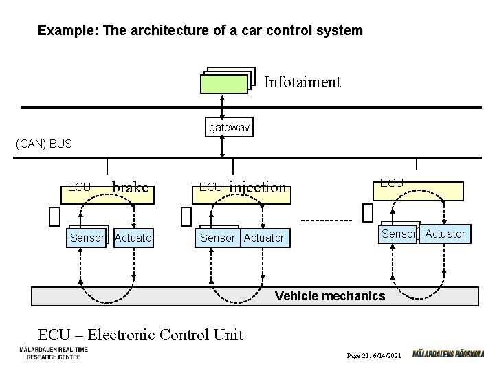 Example: The architecture of a car control system Infotaiment gateway (CAN) BUS ECU brake