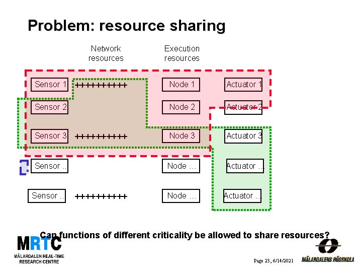 Problem: resource sharing Network resources Execution resources Sensor 1 +++++ Node 1 Actuator 1