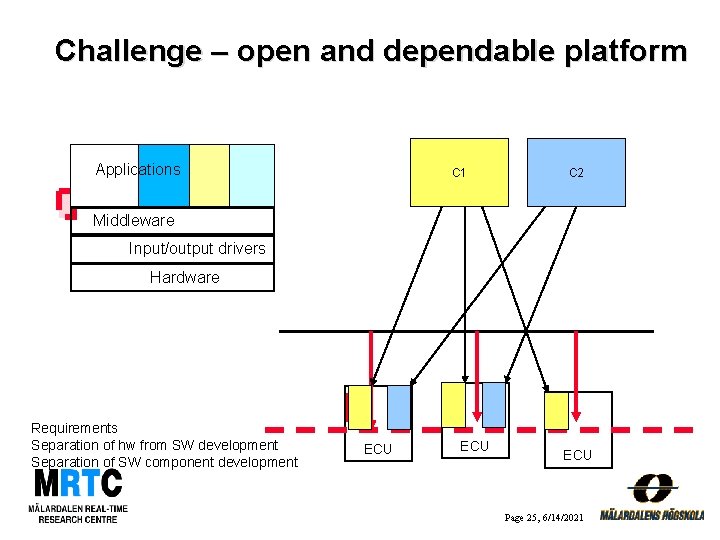 Challenge – open and dependable platform Applications C 1 C 2 Middleware Input/output drivers