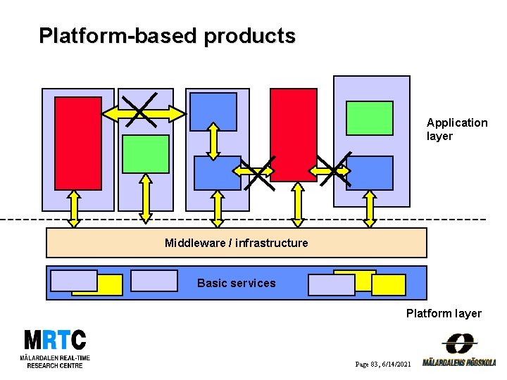 Platform-based products Application layer Middleware / infrastructure Basic services Platform layer Page 83, 6/14/2021
