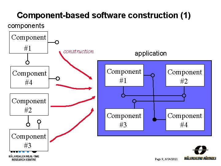 Component-based software construction (1) components Component #1 Component #4 Component #2 construction application Component