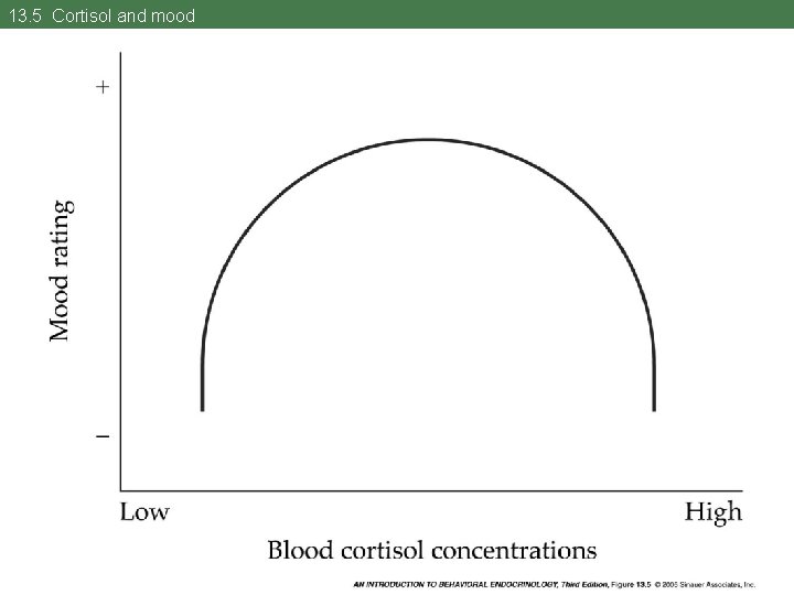 13. 5 Cortisol and mood 