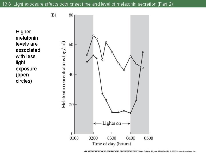13. 8 Light exposure affects both onset time and level of melatonin secretion (Part