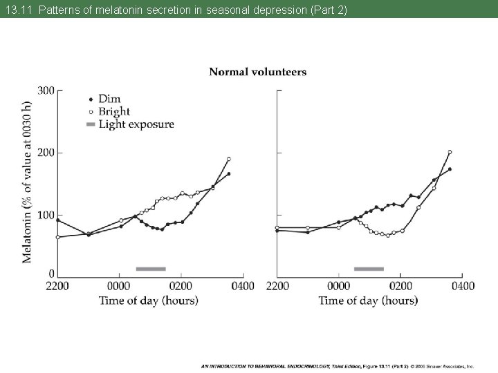 13. 11 Patterns of melatonin secretion in seasonal depression (Part 2) 