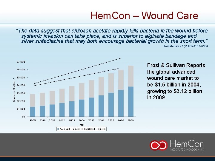 Hem. Con – Wound Care “The data suggest that chitosan acetate rapidly kills bacteria