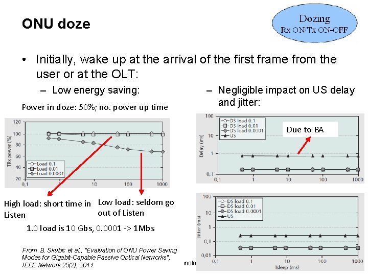 ONU doze • Initially, wake up at the arrival of the first frame from