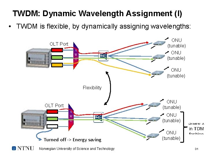 TWDM: Dynamic Wavelength Assignment (I) • TWDM is flexible, by dynamically assigning wavelengths: ONU