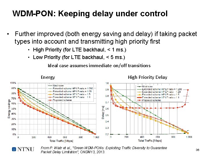 WDM-PON: Keeping delay under control • Further improved (both energy saving and delay) if