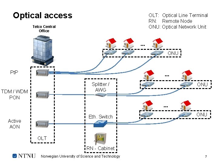 Optical access OLT: Optical Line Terminal RN: Remote Node ONU: Optical Network Unit Telco