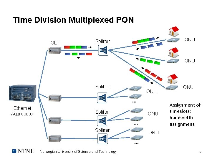 Time Division Multiplexed PON OLT ONU Splitter ONU . . . Ethernet Aggregator Splitter