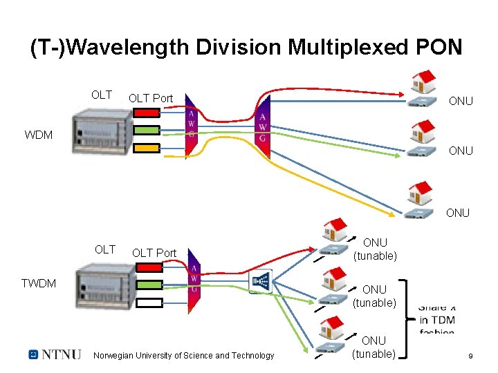 (T-)Wavelength Division Multiplexed PON OLT Port ONU WDM ONU OLT Port TWDM ONU (tunable)