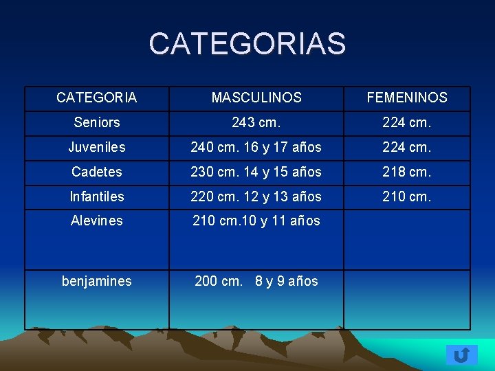 CATEGORIAS CATEGORIA MASCULINOS FEMENINOS Seniors 243 cm. 224 cm. Juveniles 240 cm. 16 y