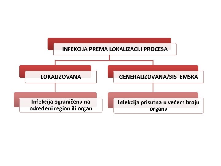 INFEKCIJA PREMA LOKALIZACIJI PROCESA LOKALIZOVANA GENERALIZOVANA/SISTEMSKA Infekcija ograničena na određeni region ili organ Infekcija