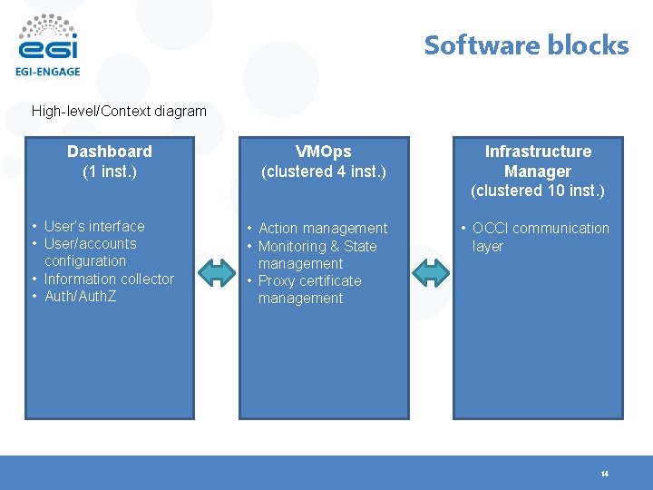 Software blocks High-level/Context diagram Dashboard (1 inst. ) • User’s interface • User/accounts configuration