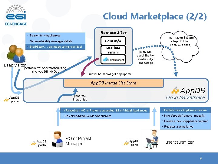 Cloud Marketplace (2/2) Remote Sites • Search for v. Appliances Information System (Top-BDII for