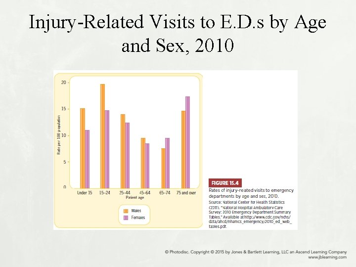 Injury-Related Visits to E. D. s by Age and Sex, 2010 