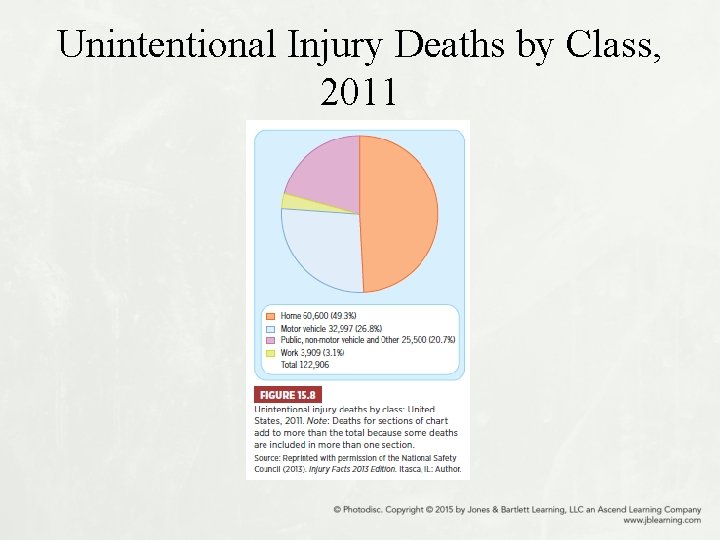 Unintentional Injury Deaths by Class, 2011 