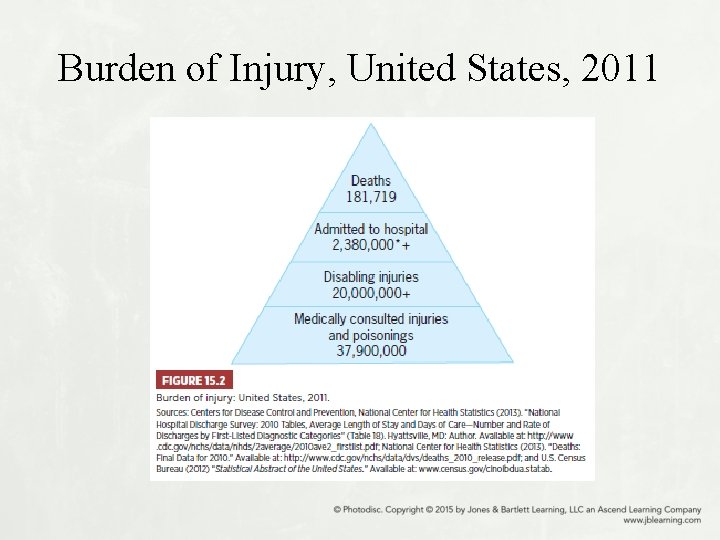 Burden of Injury, United States, 2011 