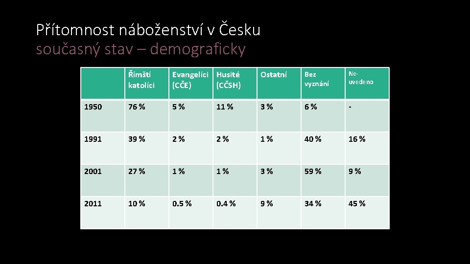 Přítomnost náboženství v Česku současný stav – demograficky Římští katolíci Evangelíci Husité (CČE) (CČSH)