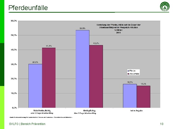 Pferdeunfälle SVLFG | Bereich Prävention 10 