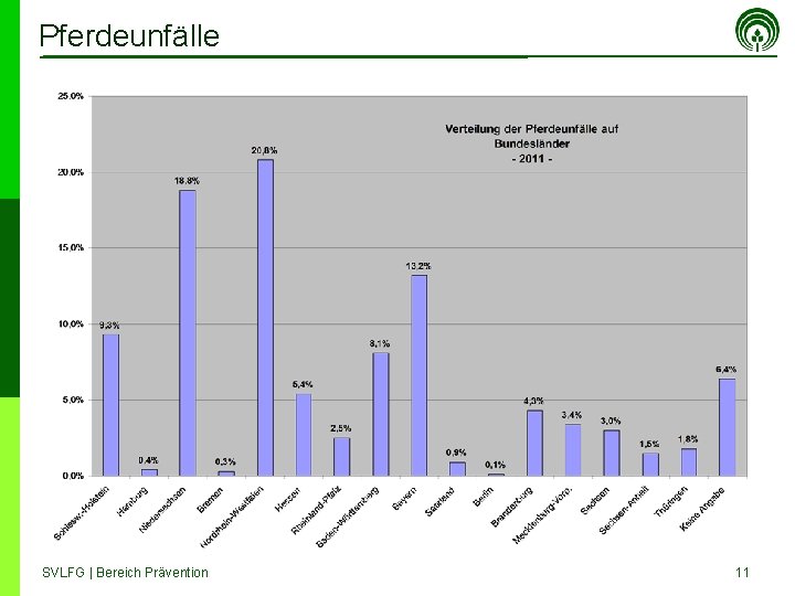 Pferdeunfälle SVLFG | Bereich Prävention 11 