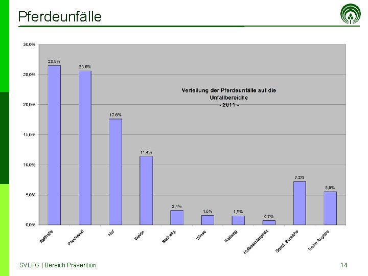 Pferdeunfälle SVLFG | Bereich Prävention 14 