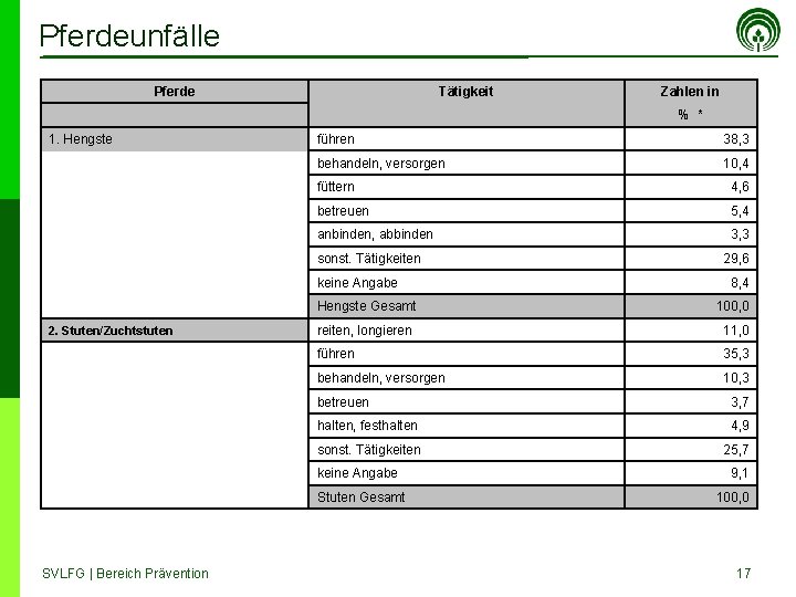 Pferdeunfälle Pferde Tätigkeit Zahlen in % * 1. Hengste führen 38, 3 behandeln, versorgen