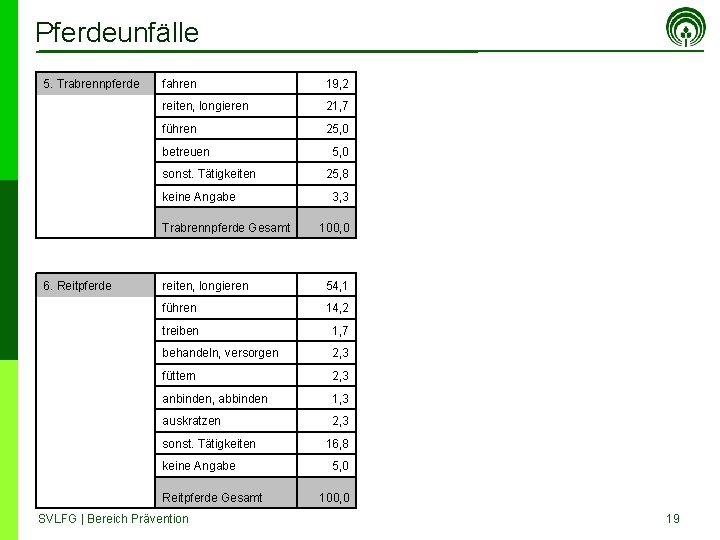 Pferdeunfälle 5. Trabrennpferde fahren 19, 2 reiten, longieren 21, 7 führen 25, 0 betreuen