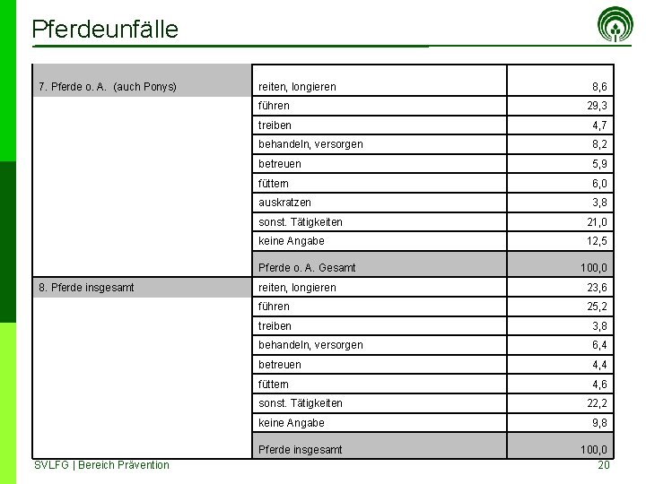 Pferdeunfälle 7. Pferde o. A. (auch Ponys) reiten, longieren führen 29, 3 treiben 4,