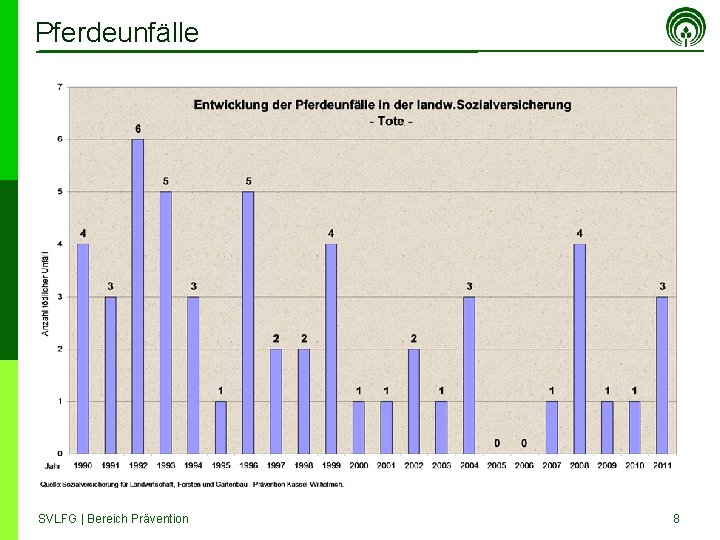 Pferdeunfälle SVLFG | Bereich Prävention 8 