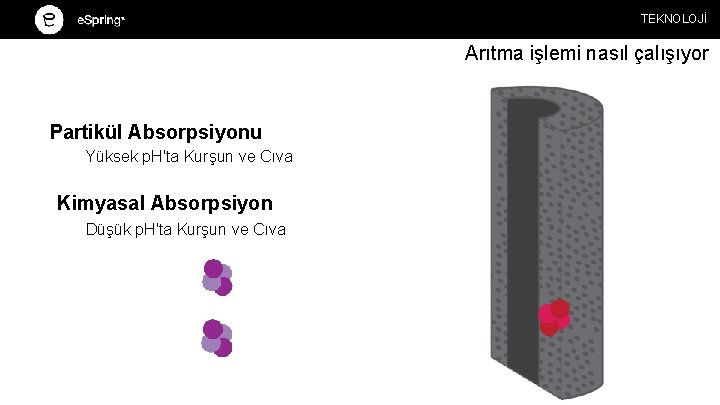 TEKNOLOJİ Arıtma işlemi nasıl çalışıyor Partikül Absorpsiyonu Yüksek p. H'ta Kurşun ve Cıva Kimyasal